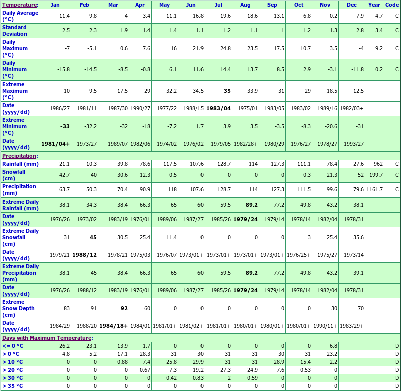 St Jean Climate Data Chart